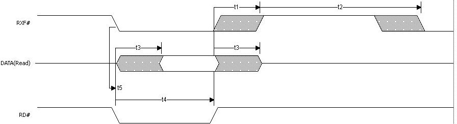 Figura 9 - FT245 Interface FIFO assíncrona Leia as formas de onda de sinal