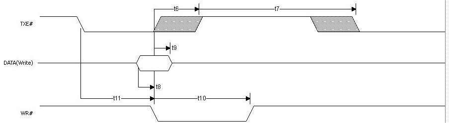 Figura 10 - FT245 Asynchronous Interface FIFO Escreva formas de onda de sinal