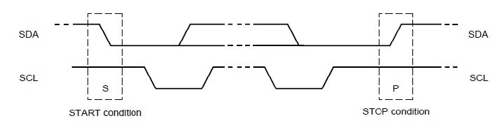 Figura 2 Condições de início e parada